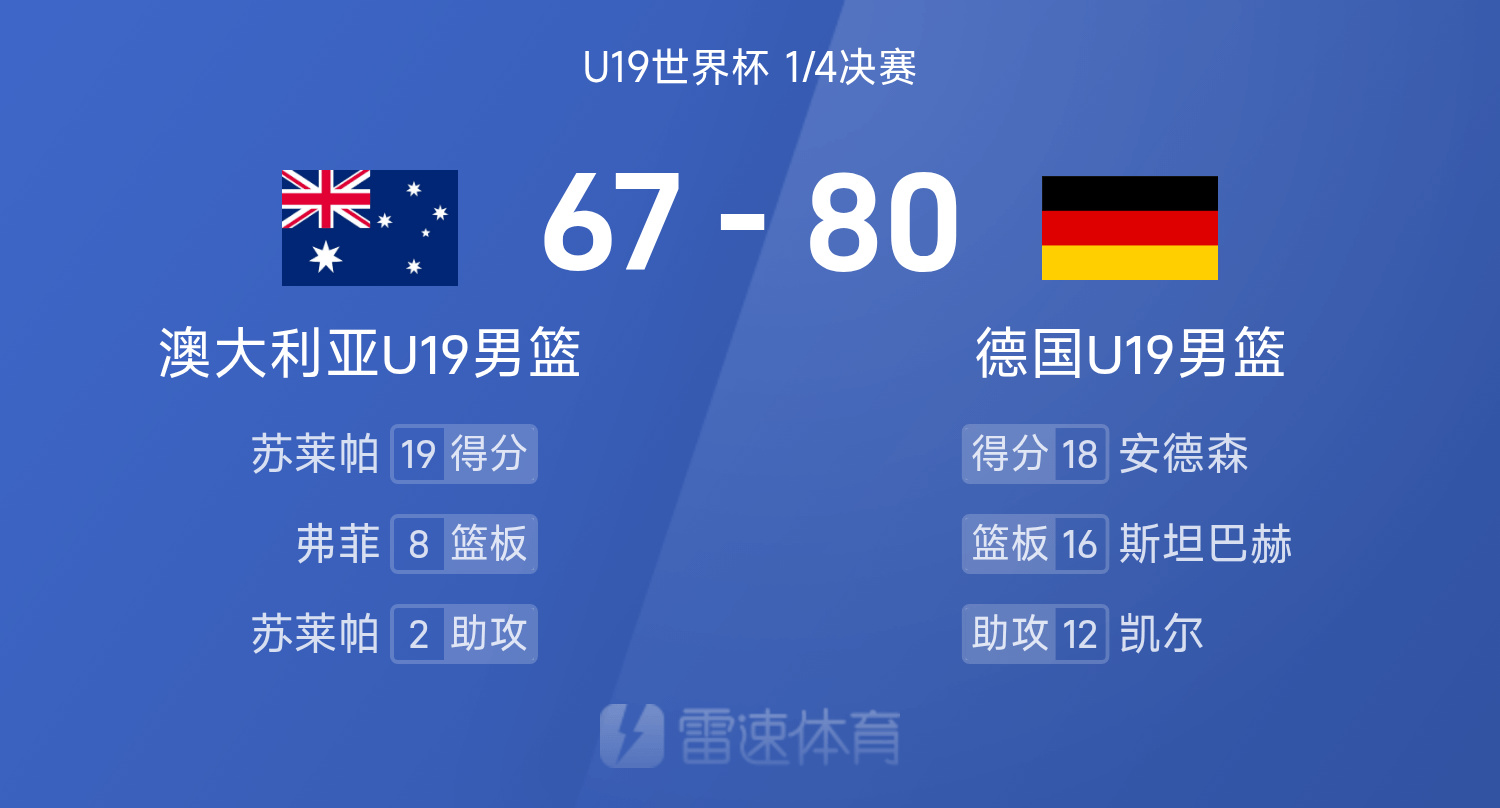 pg电子注册-U19世界杯战报：安德森18+8，德国男篮险遭23分大逆转以80-67击败澳大利亚晋级四强