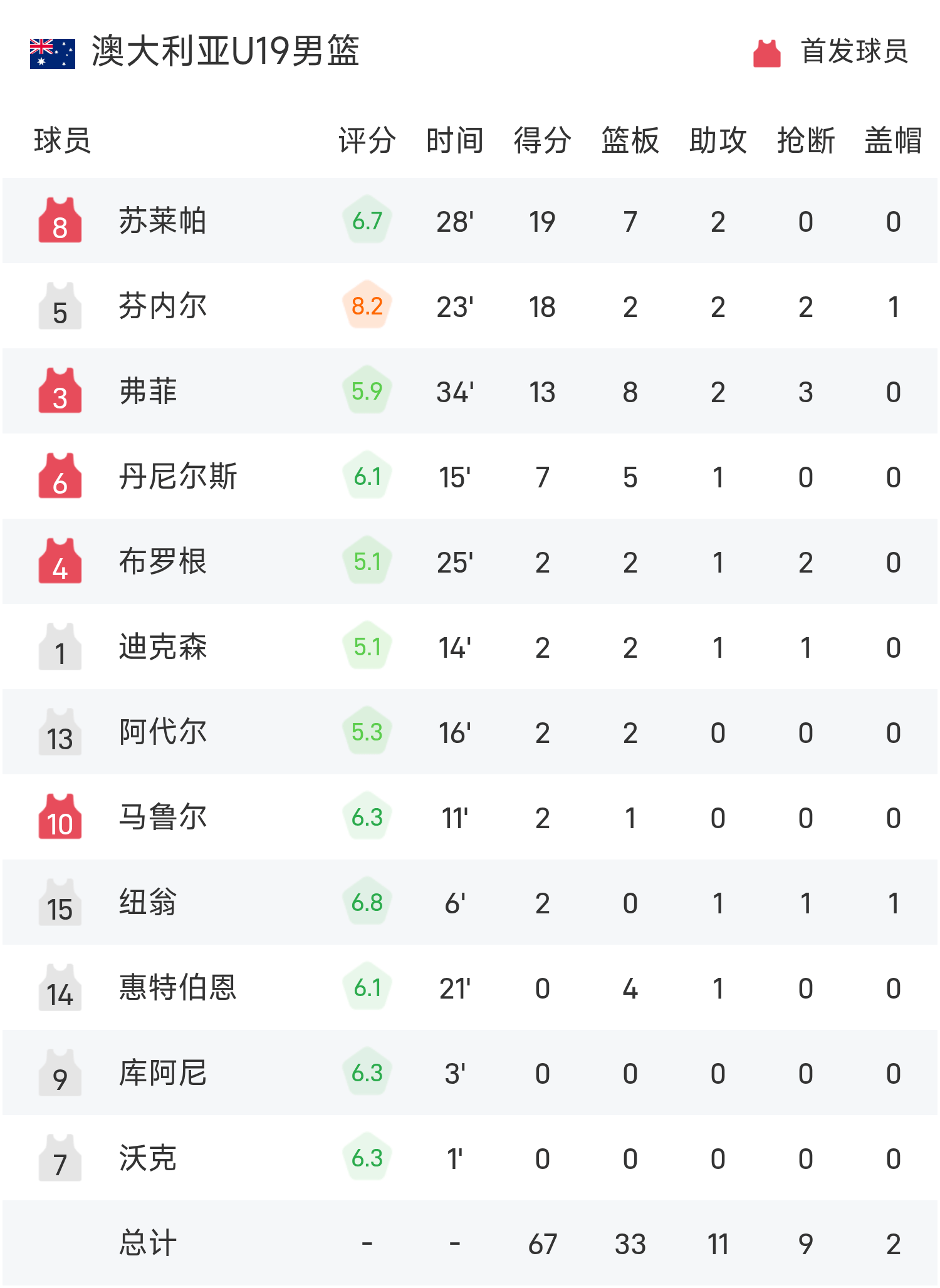 pg电子注册-U19世界杯战报：安德森18+8，德国男篮险遭23分大逆转以80-67击败澳大利亚晋级四强