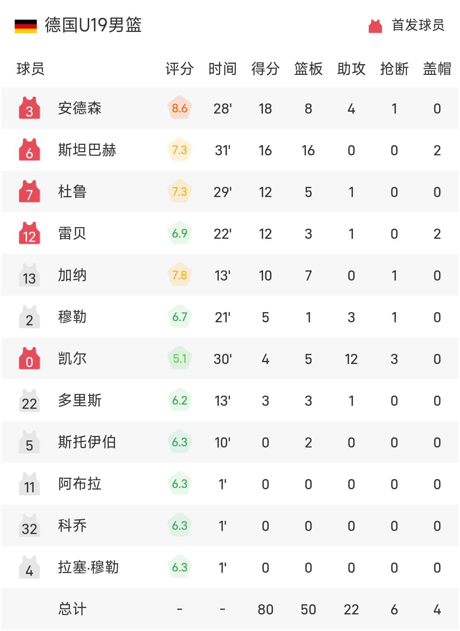 pg电子注册-U19世界杯战报：安德森18+8，德国男篮险遭23分大逆转以80-67击败澳大利亚晋级四强