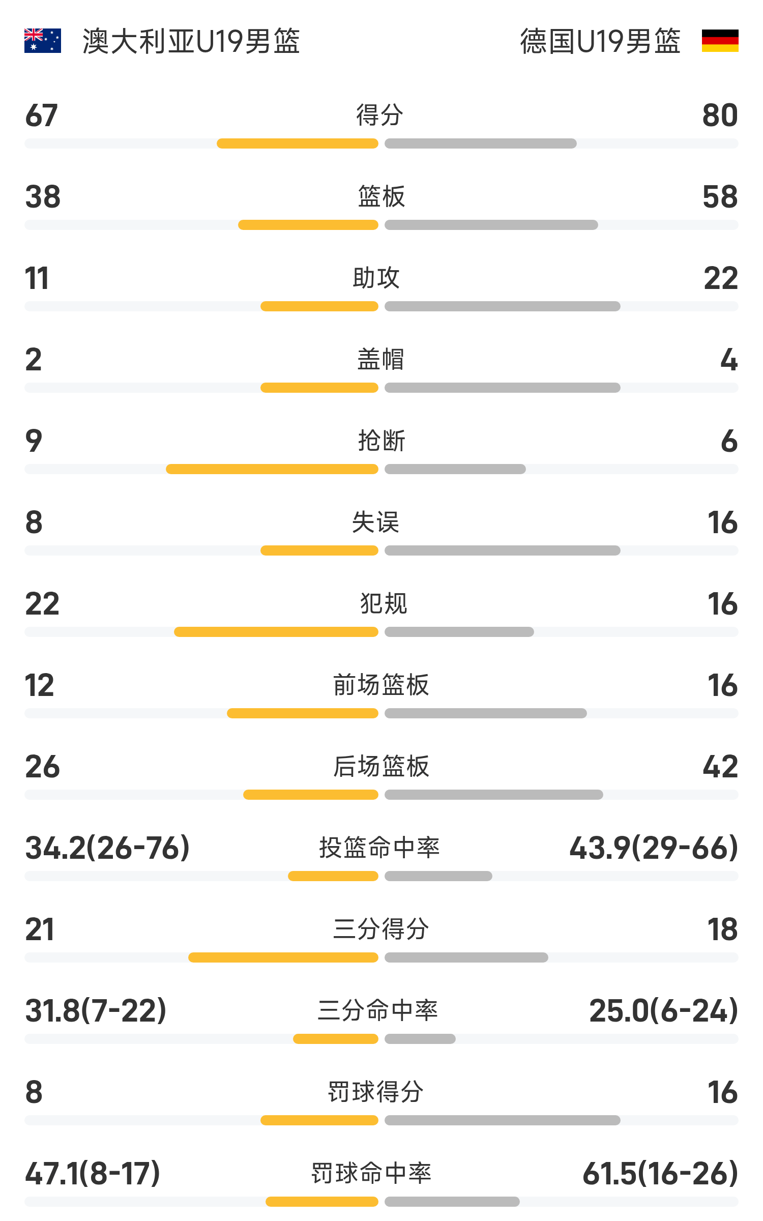 pg电子注册-U19世界杯战报：安德森18+8，德国男篮险遭23分大逆转以80-67击败澳大利亚晋级四强